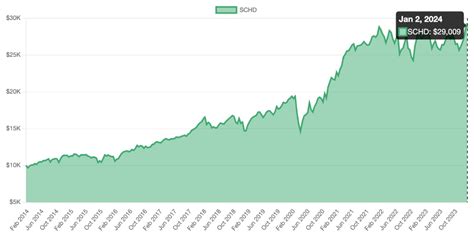 schd dividend increase per year.